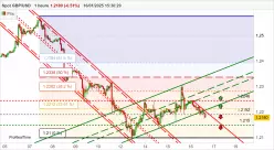 GBP/USD - 1 uur