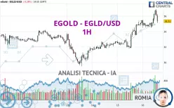 EGOLD - EGLD/USD - 1H