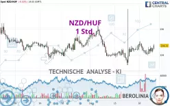 NZD/HUF - 1H