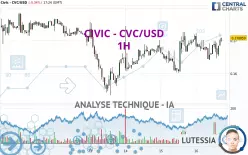 CIVIC - CVC/USD - 1H