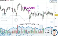 USD/CNH - 1H