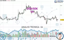 USD/SEK - 1H