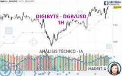 DIGIBYTE - DGB/USD - 1 Std.