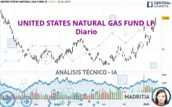 UNITED STATES NATURAL GAS FUND LP - Täglich