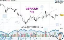 GBP/CNH - 1H