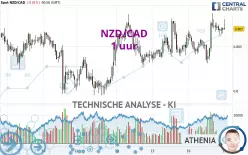 NZD/CAD - 1 uur