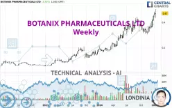 BOTANIX PHARMACEUTICALS LTD - Wekelijks