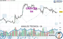 CAD/CZK - 1H