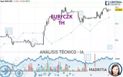 EUR/CZK - 1H