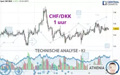 CHF/DKK - 1 uur