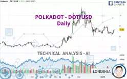 POLKADOT - DOT/USD - Dagelijks