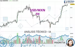 USD/MXN - 1 Std.