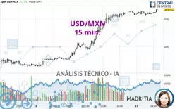 USD/MXN - 15 min.