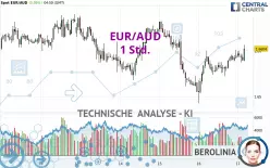 EUR/AUD - 1H