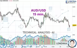 AUD/USD - 15 min.