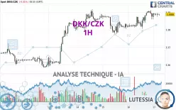 DKK/CZK - 1H