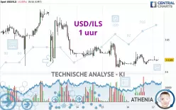 USD/ILS - 1 uur