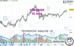 USD/NOK - 15 min.