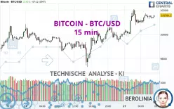 BITCOIN - BTC/USD - 15 min.