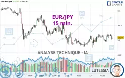 EUR/JPY - 15 min.