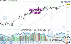 USD/CAD - 15 min.