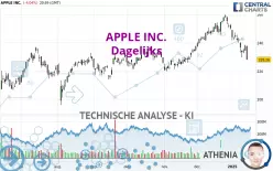 APPLE INC. - Dagelijks