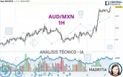 AUD/MXN - 1 Std.