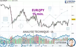 EUR/JPY - 15 min.