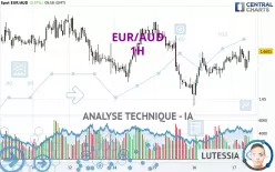 EUR/AUD - 1 uur