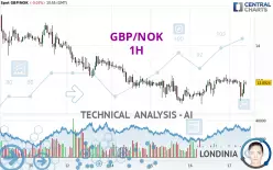 GBP/NOK - 1H