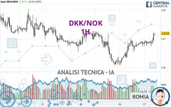 DKK/NOK - 1H