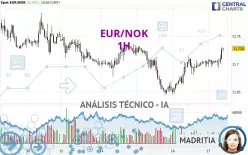 EUR/NOK - 1H