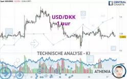 USD/DKK - 1 uur