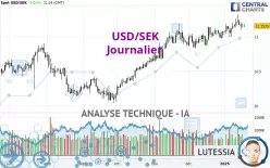 USD/SEK - Journalier