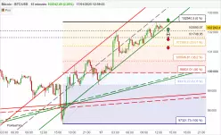 BITCOIN - BTC/USD - 15 min.