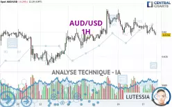 AUD/USD - 1H