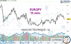 EUR/JPY - 15 min.