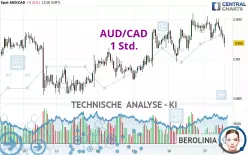 AUD/CAD - 1H