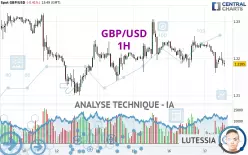 GBP/USD - 1H