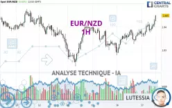 EUR/NZD - 1H