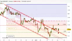 EUR/USD - 2 Std.