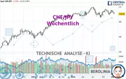 CHF/JPY - Weekly