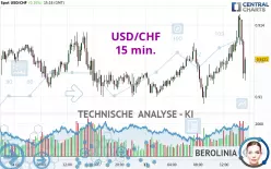 USD/CHF - 15 min.