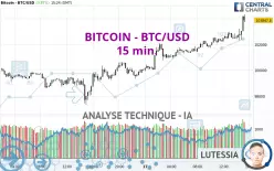 BITCOIN - BTC/USD - 15 min.