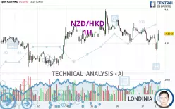 NZD/HKD - 1H