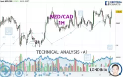 NZD/CAD - 1H