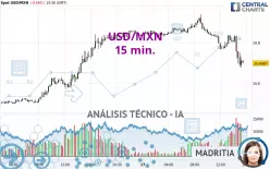 USD/MXN - 15 min.