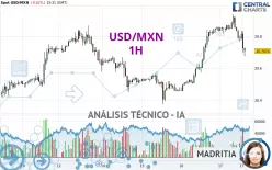 USD/MXN - 1H