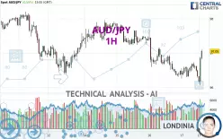 AUD/JPY - 1H