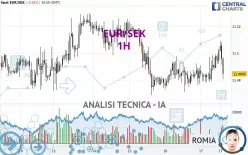 EUR/SEK - 1H